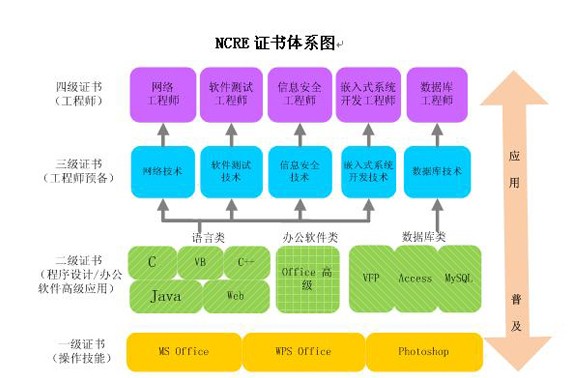 NCRE证书体系图.jpg